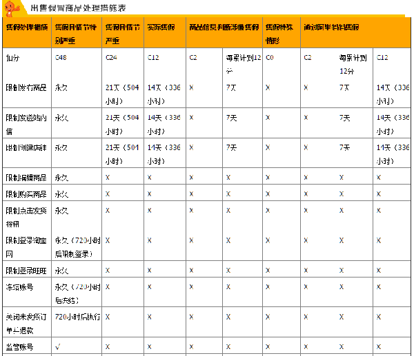 2023年最新匯總——淘寶網(wǎng)各項違規(guī)扣分